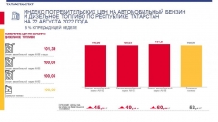 Новости Экономика - В Татарстане подорожал бензин